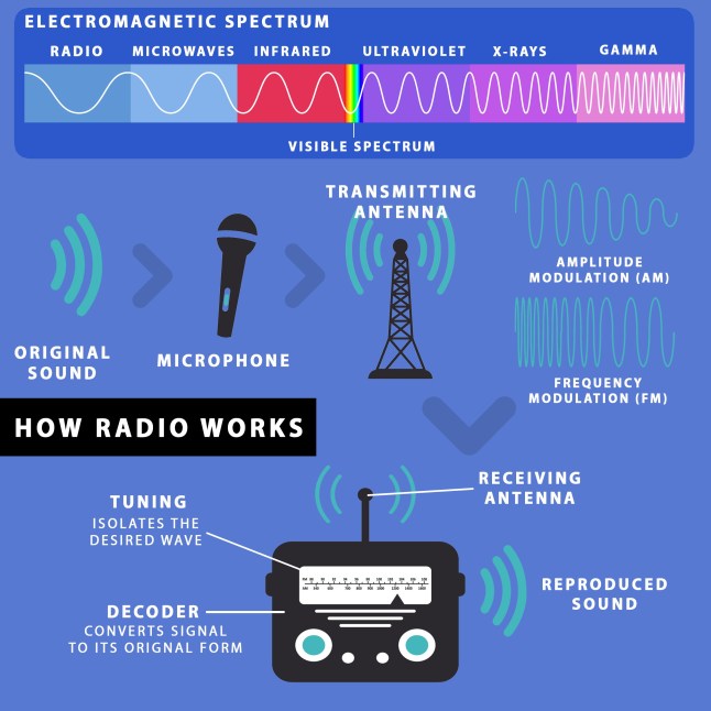 METRO GRAPHICS how broadcast radio works
