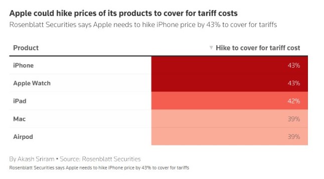 Why your next iphone could cost ?2,700 due to Trump's tariffs