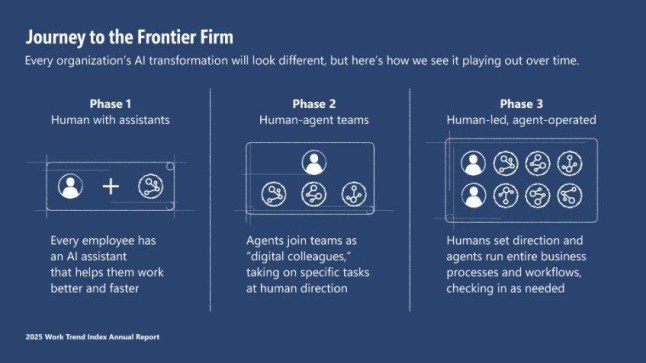We will soon have 'AI colleagues' say Microsoft in major study on future of work Journey to the Frontier Firm