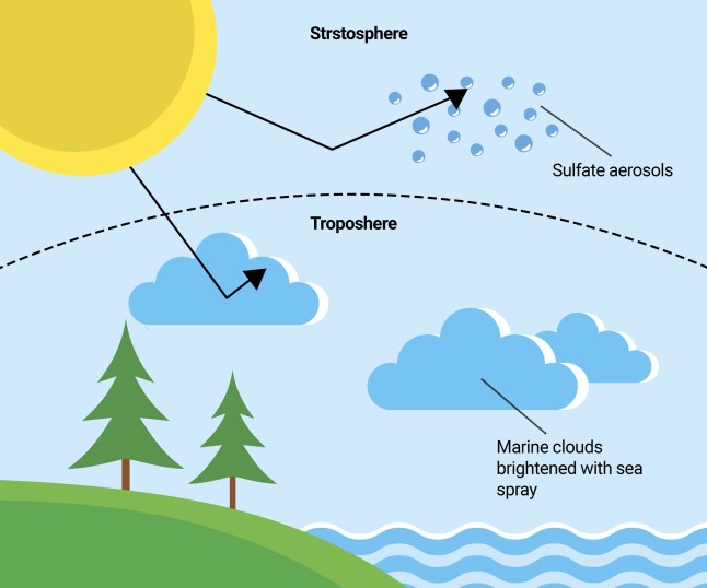 Can you really dim the sun? solar geoengineering graphic metro graphics