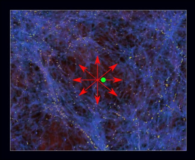 If we are located in a region with below-average density such as the green dot, then matter would flow away from us due to stronger gravity from the surrounding denser regions, as shown by the red arrows.
