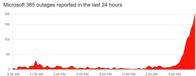 (Picture: Downdetector)