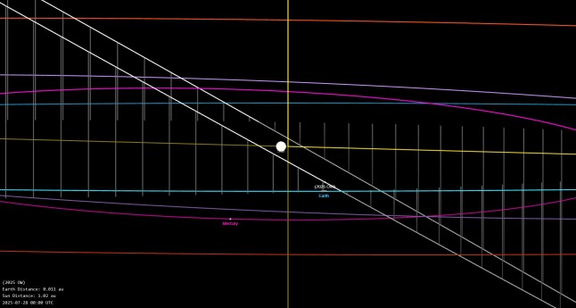 2025 OW asteroid trajectory (Picture: NASA)